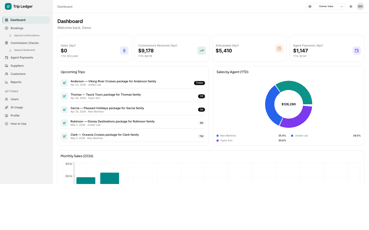 Trip Ledger dashboard showing KPI cards, agent distribution chart, and upcoming trips